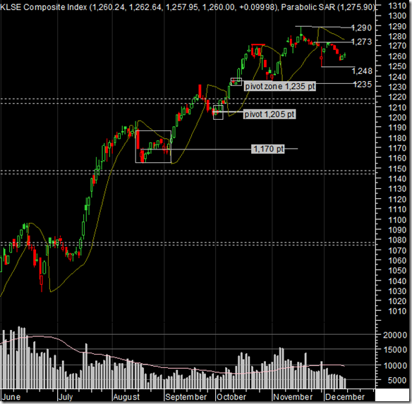 bursa stock trading hours